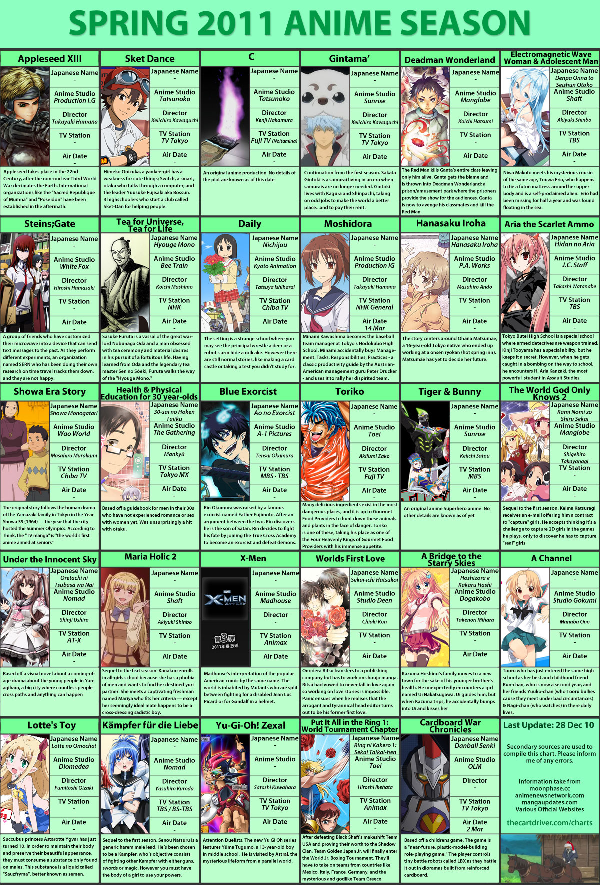 Spring 2011 anime chart