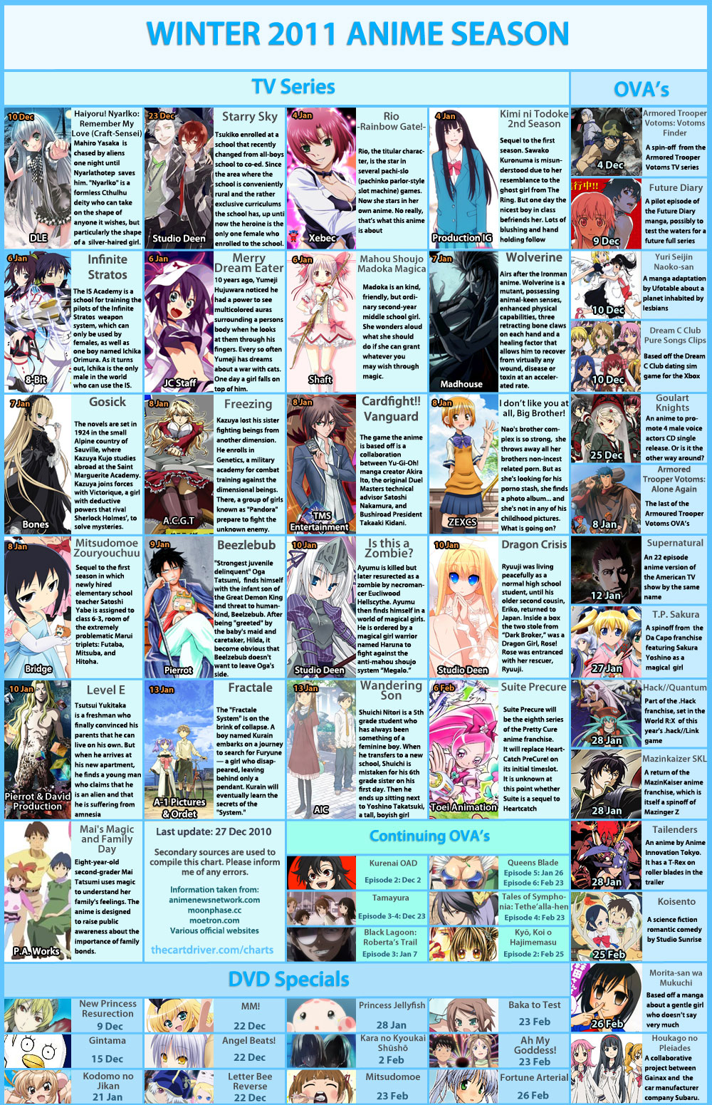 Winter 2011 anime chart